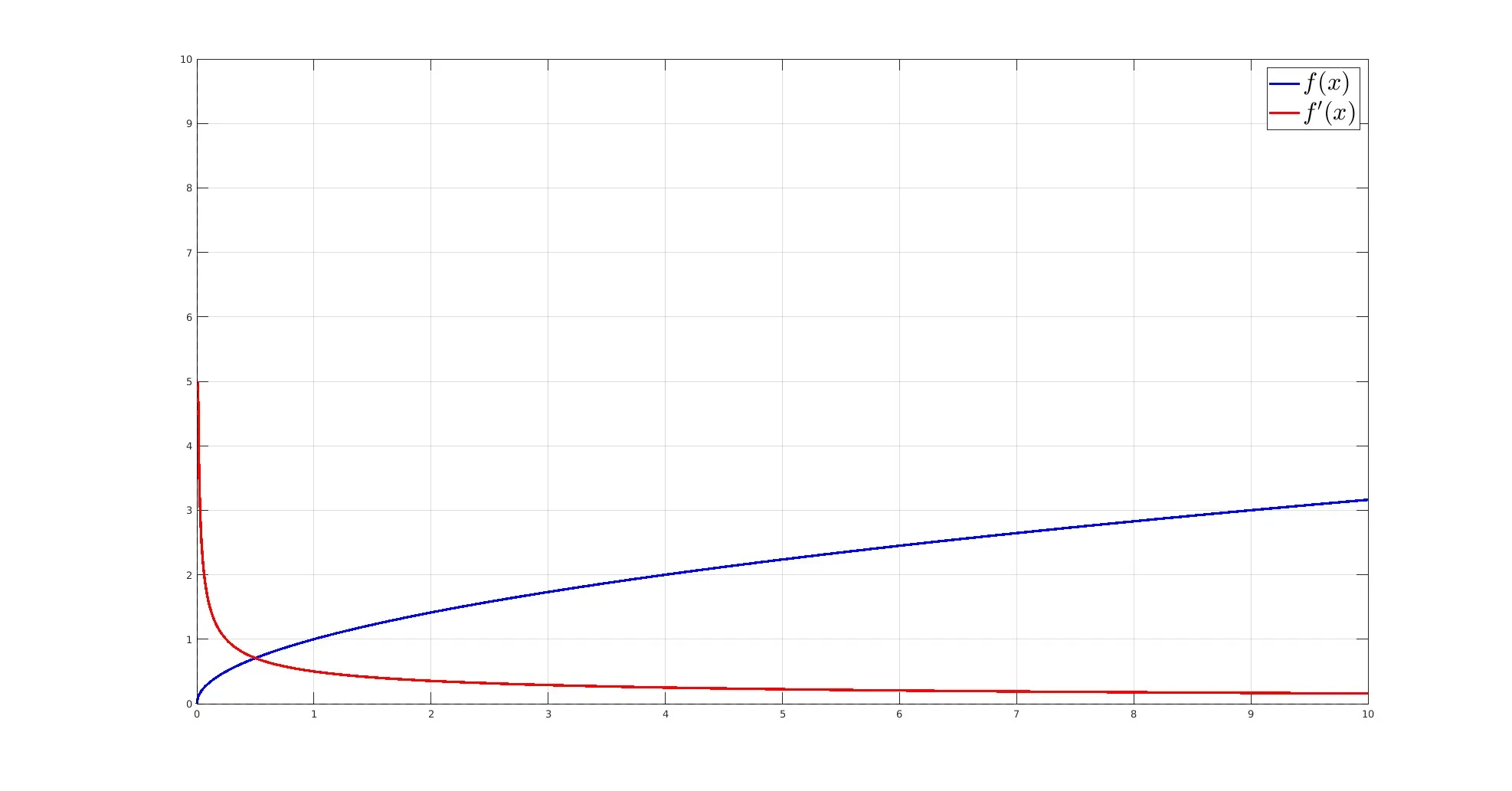 rappresentazione grafica