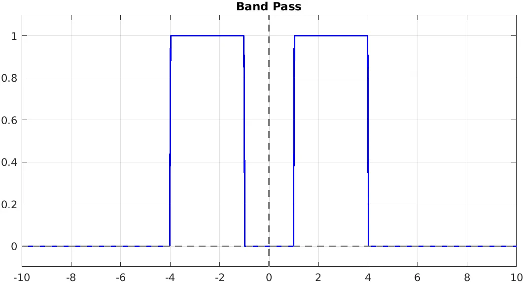 BP risposta in frequenza