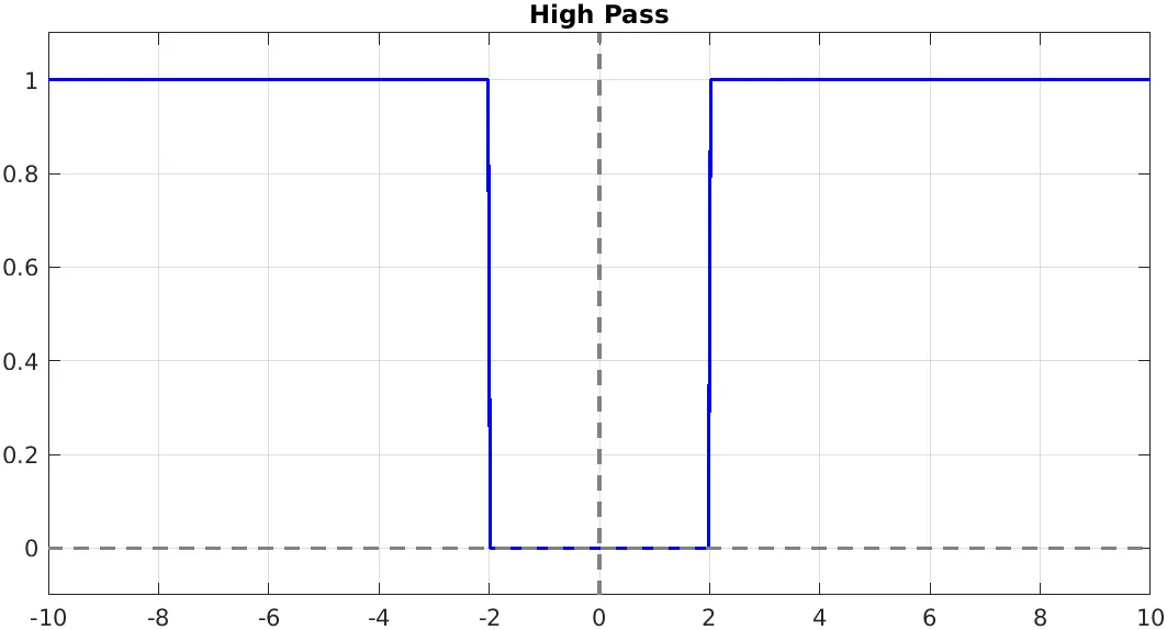 HP risposta in frequenza