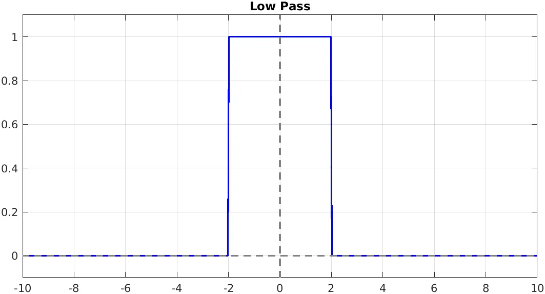 LP risposta in frequenza