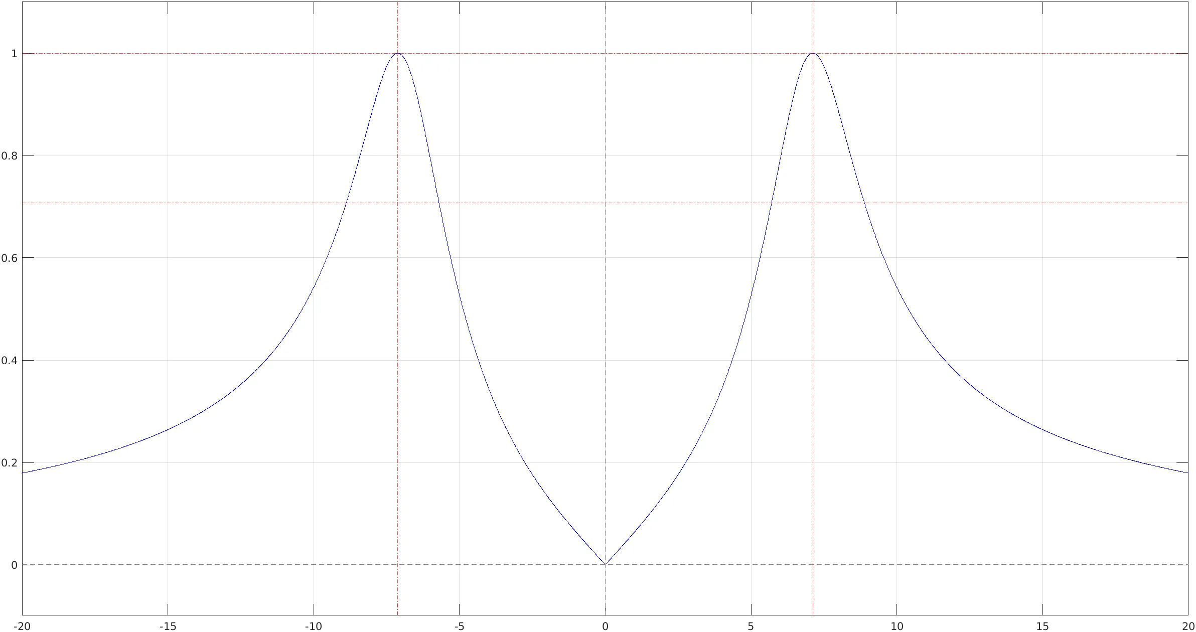 real band pass - A(f)
